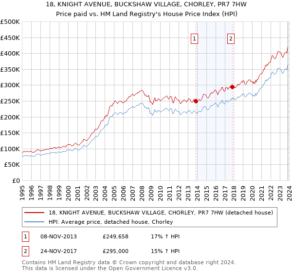 18, KNIGHT AVENUE, BUCKSHAW VILLAGE, CHORLEY, PR7 7HW: Price paid vs HM Land Registry's House Price Index