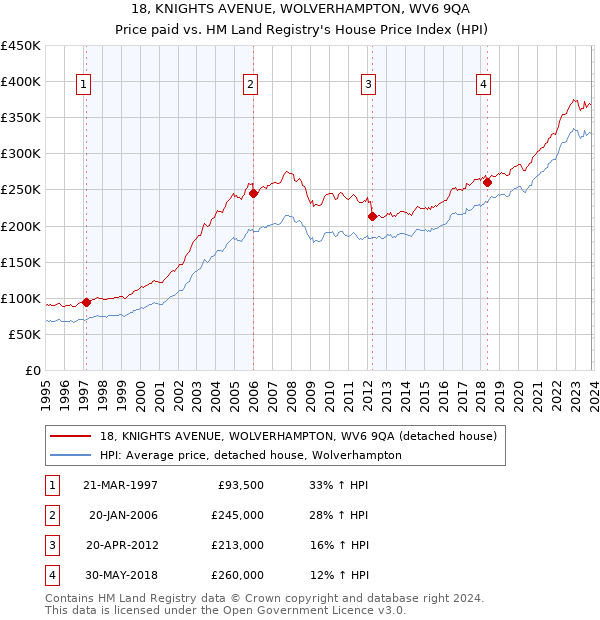 18, KNIGHTS AVENUE, WOLVERHAMPTON, WV6 9QA: Price paid vs HM Land Registry's House Price Index