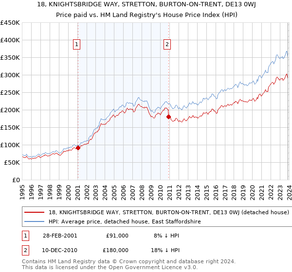 18, KNIGHTSBRIDGE WAY, STRETTON, BURTON-ON-TRENT, DE13 0WJ: Price paid vs HM Land Registry's House Price Index