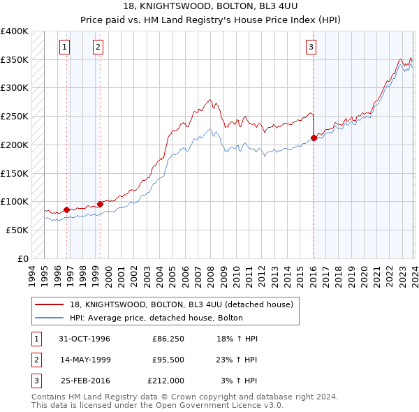 18, KNIGHTSWOOD, BOLTON, BL3 4UU: Price paid vs HM Land Registry's House Price Index