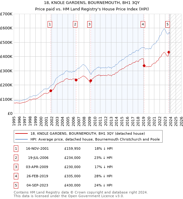 18, KNOLE GARDENS, BOURNEMOUTH, BH1 3QY: Price paid vs HM Land Registry's House Price Index