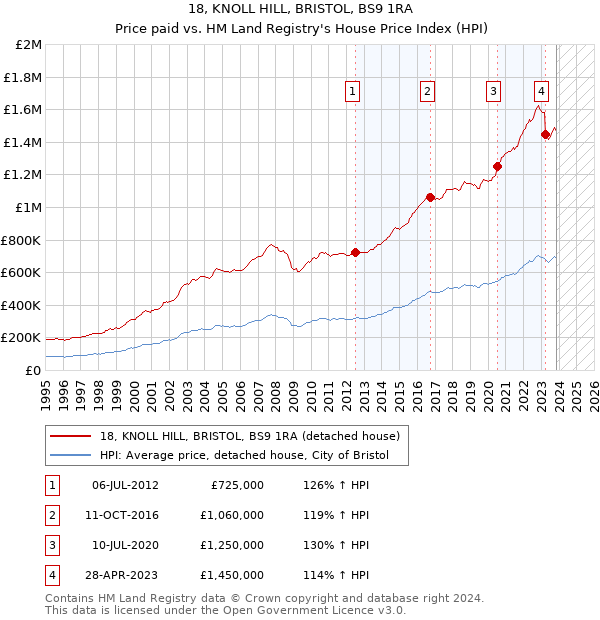 18, KNOLL HILL, BRISTOL, BS9 1RA: Price paid vs HM Land Registry's House Price Index