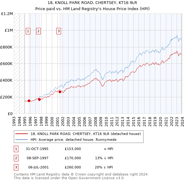 18, KNOLL PARK ROAD, CHERTSEY, KT16 9LR: Price paid vs HM Land Registry's House Price Index