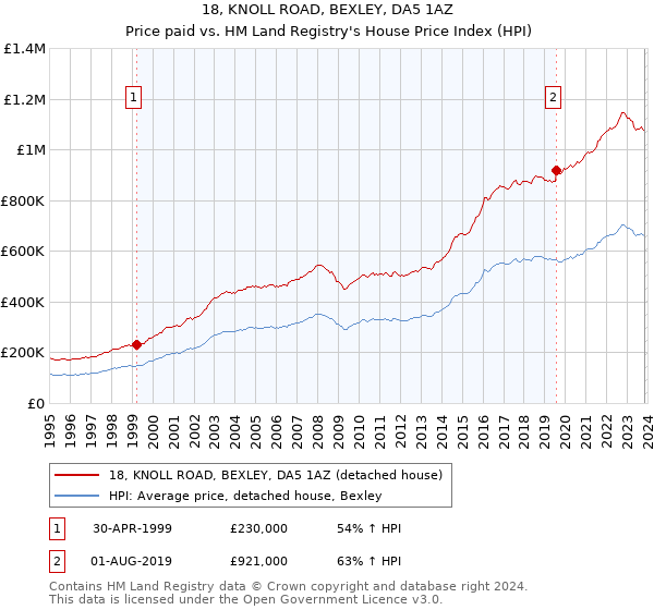 18, KNOLL ROAD, BEXLEY, DA5 1AZ: Price paid vs HM Land Registry's House Price Index