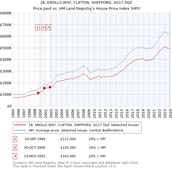 18, KNOLLS WAY, CLIFTON, SHEFFORD, SG17 5QZ: Price paid vs HM Land Registry's House Price Index