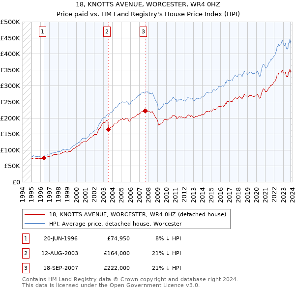 18, KNOTTS AVENUE, WORCESTER, WR4 0HZ: Price paid vs HM Land Registry's House Price Index