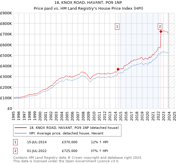 18, KNOX ROAD, HAVANT, PO9 1NP: Price paid vs HM Land Registry's House Price Index