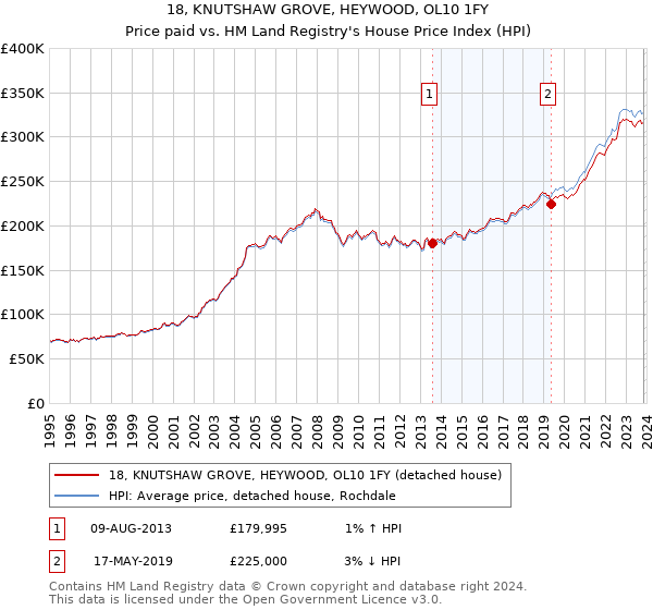 18, KNUTSHAW GROVE, HEYWOOD, OL10 1FY: Price paid vs HM Land Registry's House Price Index