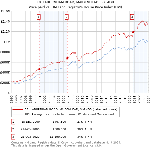 18, LABURNHAM ROAD, MAIDENHEAD, SL6 4DB: Price paid vs HM Land Registry's House Price Index