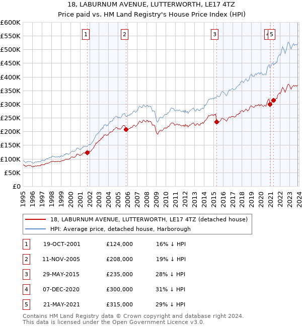 18, LABURNUM AVENUE, LUTTERWORTH, LE17 4TZ: Price paid vs HM Land Registry's House Price Index