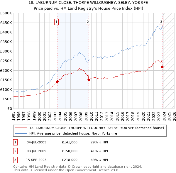 18, LABURNUM CLOSE, THORPE WILLOUGHBY, SELBY, YO8 9FE: Price paid vs HM Land Registry's House Price Index