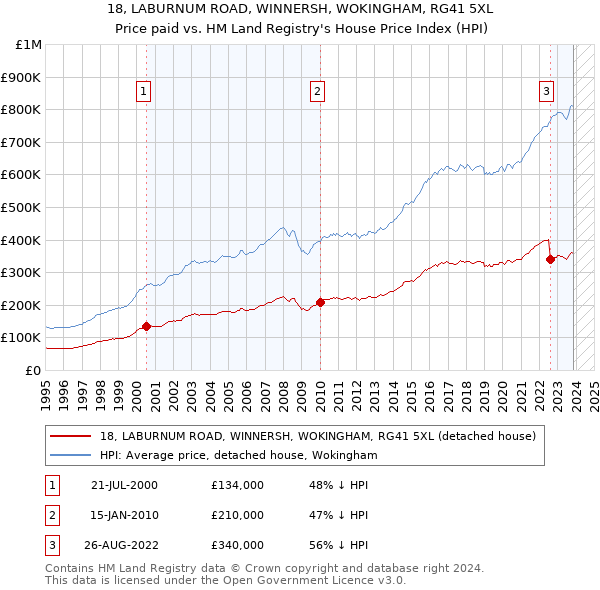 18, LABURNUM ROAD, WINNERSH, WOKINGHAM, RG41 5XL: Price paid vs HM Land Registry's House Price Index