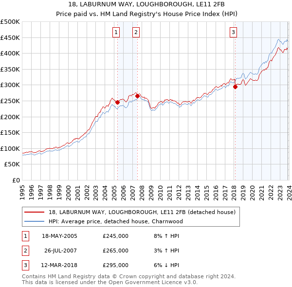18, LABURNUM WAY, LOUGHBOROUGH, LE11 2FB: Price paid vs HM Land Registry's House Price Index