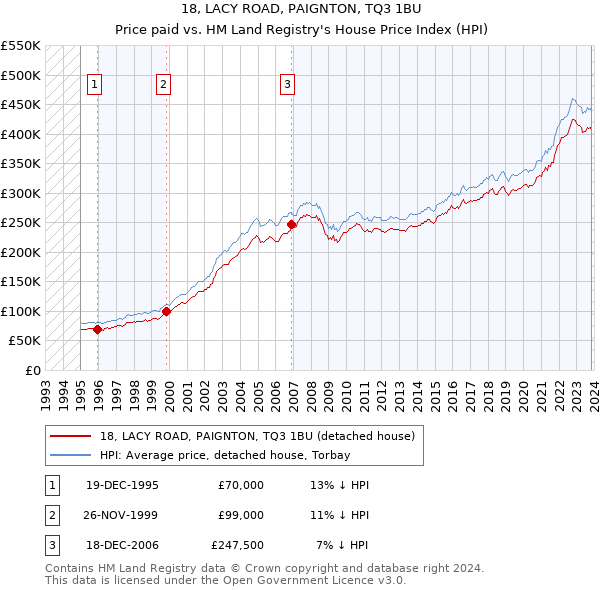 18, LACY ROAD, PAIGNTON, TQ3 1BU: Price paid vs HM Land Registry's House Price Index