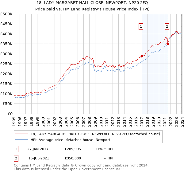 18, LADY MARGARET HALL CLOSE, NEWPORT, NP20 2FQ: Price paid vs HM Land Registry's House Price Index