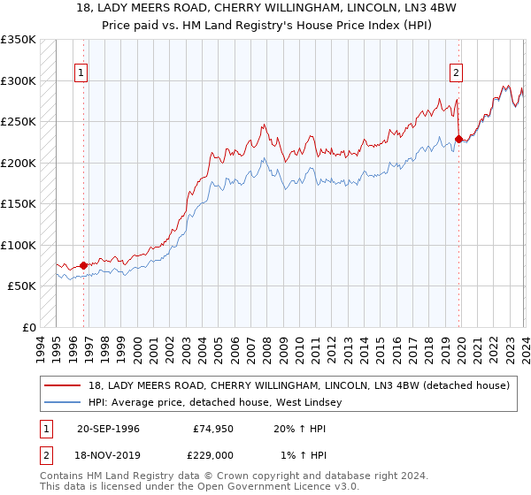 18, LADY MEERS ROAD, CHERRY WILLINGHAM, LINCOLN, LN3 4BW: Price paid vs HM Land Registry's House Price Index