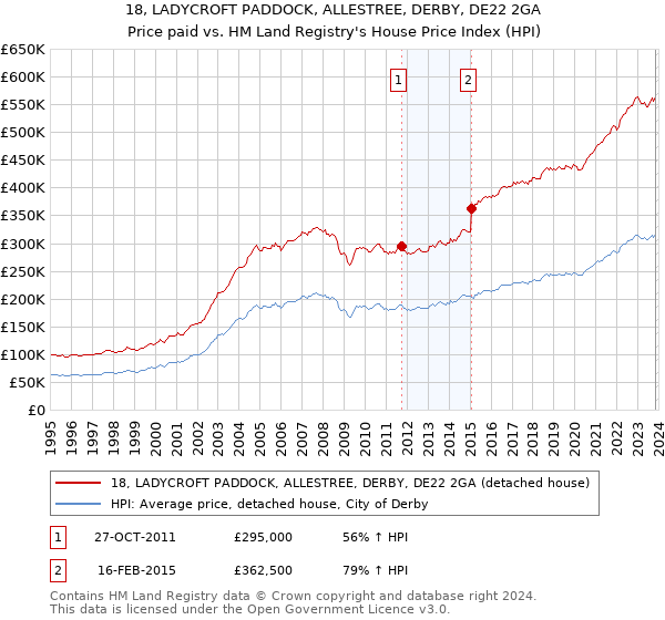 18, LADYCROFT PADDOCK, ALLESTREE, DERBY, DE22 2GA: Price paid vs HM Land Registry's House Price Index