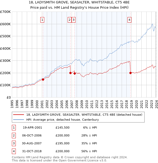 18, LADYSMITH GROVE, SEASALTER, WHITSTABLE, CT5 4BE: Price paid vs HM Land Registry's House Price Index
