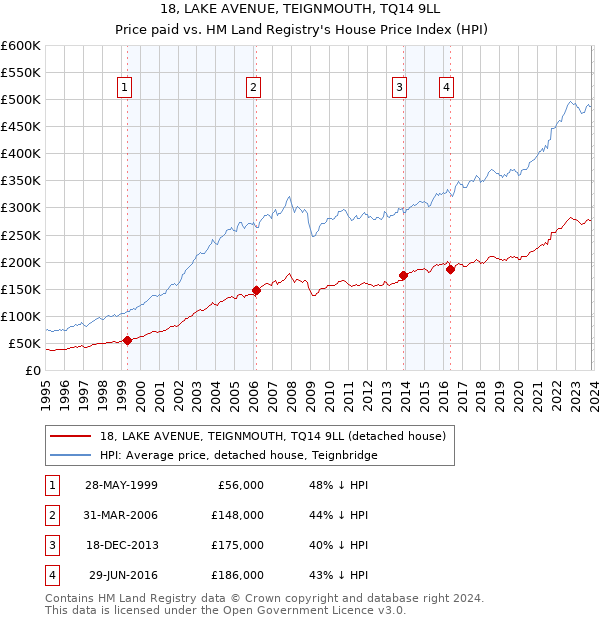 18, LAKE AVENUE, TEIGNMOUTH, TQ14 9LL: Price paid vs HM Land Registry's House Price Index