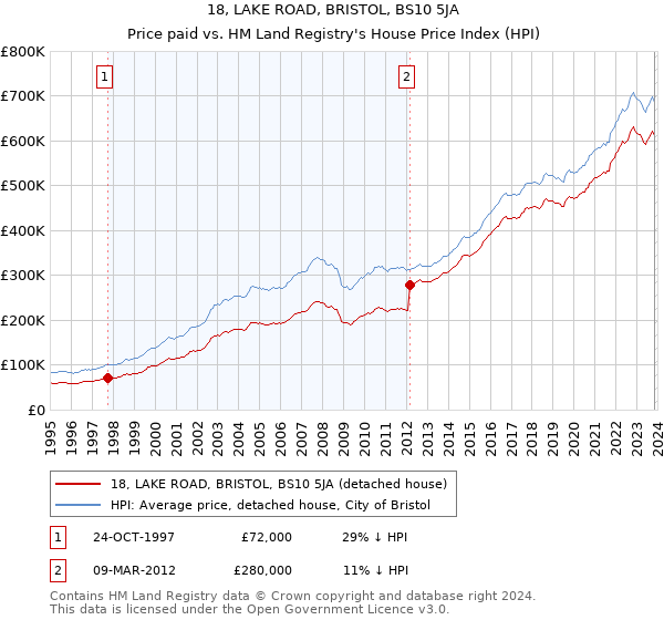 18, LAKE ROAD, BRISTOL, BS10 5JA: Price paid vs HM Land Registry's House Price Index