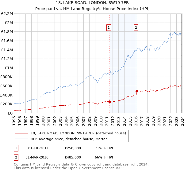18, LAKE ROAD, LONDON, SW19 7ER: Price paid vs HM Land Registry's House Price Index