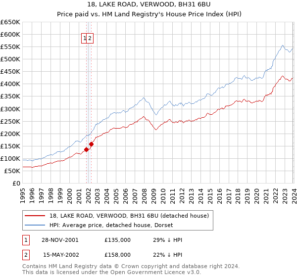 18, LAKE ROAD, VERWOOD, BH31 6BU: Price paid vs HM Land Registry's House Price Index