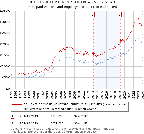 18, LAKESIDE CLOSE, NANTYGLO, EBBW VALE, NP23 4EG: Price paid vs HM Land Registry's House Price Index