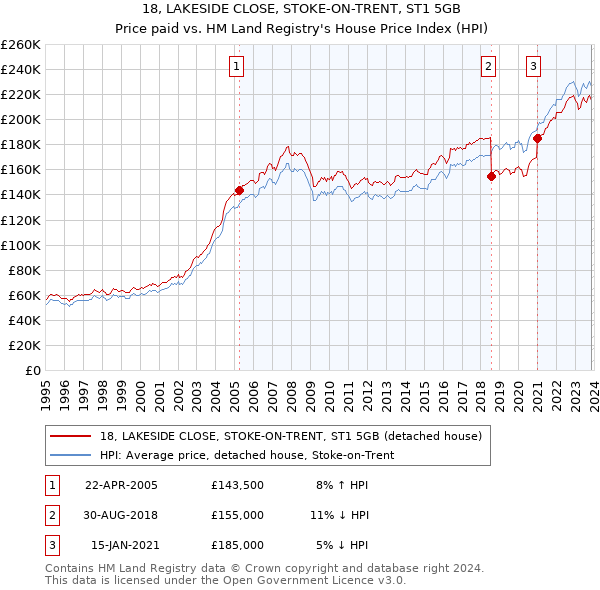18, LAKESIDE CLOSE, STOKE-ON-TRENT, ST1 5GB: Price paid vs HM Land Registry's House Price Index