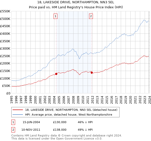 18, LAKESIDE DRIVE, NORTHAMPTON, NN3 5EL: Price paid vs HM Land Registry's House Price Index