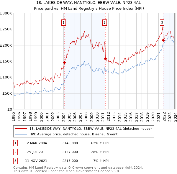 18, LAKESIDE WAY, NANTYGLO, EBBW VALE, NP23 4AL: Price paid vs HM Land Registry's House Price Index