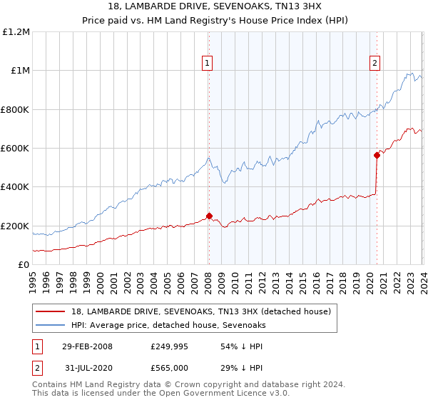 18, LAMBARDE DRIVE, SEVENOAKS, TN13 3HX: Price paid vs HM Land Registry's House Price Index