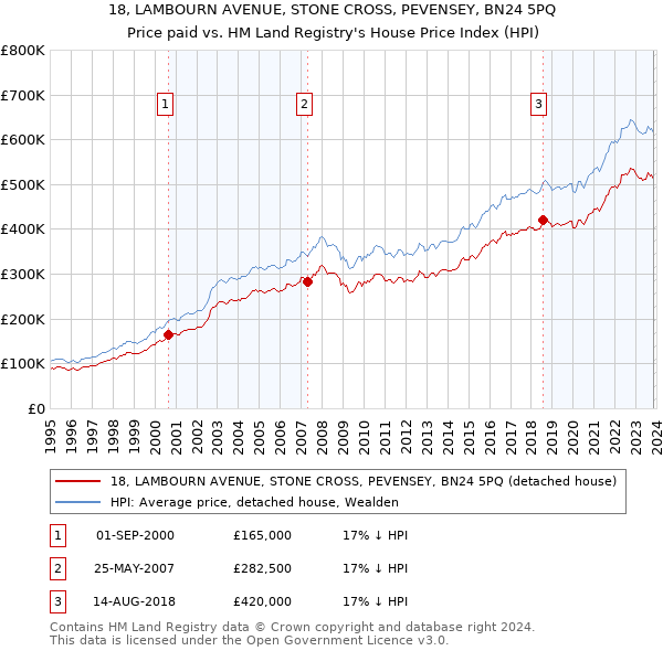 18, LAMBOURN AVENUE, STONE CROSS, PEVENSEY, BN24 5PQ: Price paid vs HM Land Registry's House Price Index