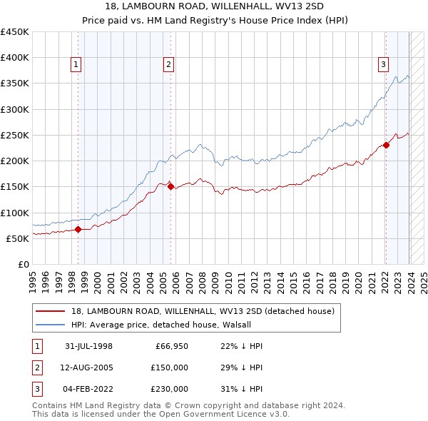 18, LAMBOURN ROAD, WILLENHALL, WV13 2SD: Price paid vs HM Land Registry's House Price Index