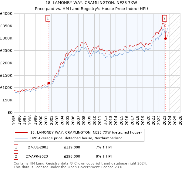 18, LAMONBY WAY, CRAMLINGTON, NE23 7XW: Price paid vs HM Land Registry's House Price Index