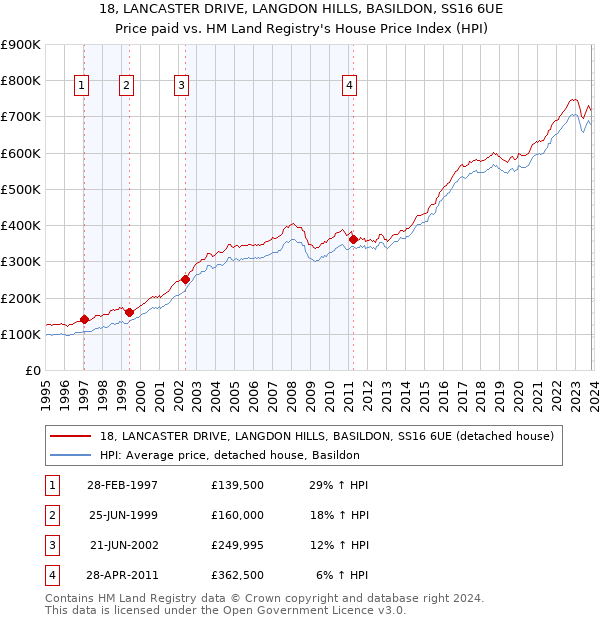18, LANCASTER DRIVE, LANGDON HILLS, BASILDON, SS16 6UE: Price paid vs HM Land Registry's House Price Index