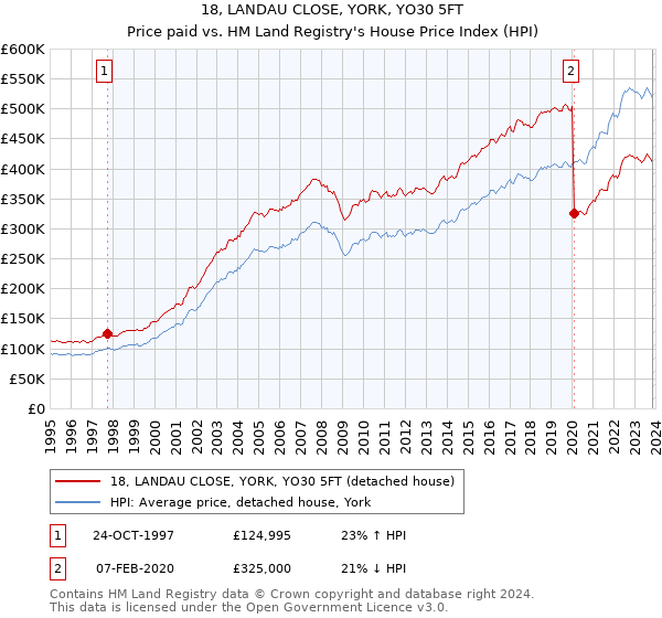 18, LANDAU CLOSE, YORK, YO30 5FT: Price paid vs HM Land Registry's House Price Index