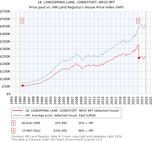 18, LANDSPRING LANE, LOWESTOFT, NR33 9RT: Price paid vs HM Land Registry's House Price Index