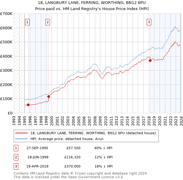 18, LANGBURY LANE, FERRING, WORTHING, BN12 6PU: Price paid vs HM Land Registry's House Price Index