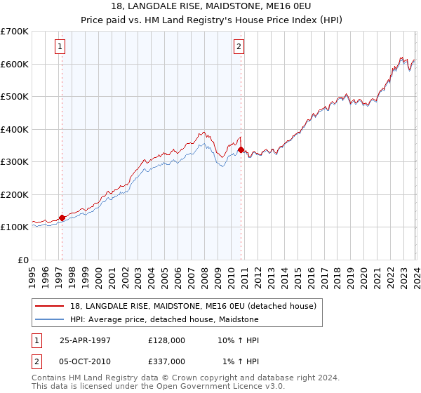 18, LANGDALE RISE, MAIDSTONE, ME16 0EU: Price paid vs HM Land Registry's House Price Index