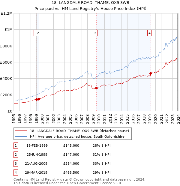 18, LANGDALE ROAD, THAME, OX9 3WB: Price paid vs HM Land Registry's House Price Index