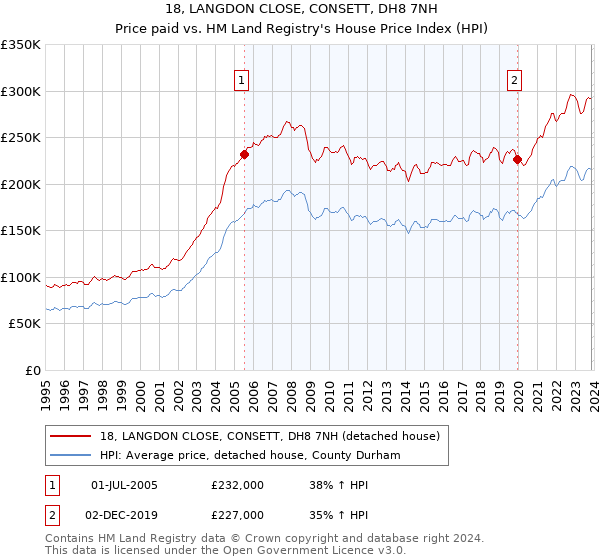 18, LANGDON CLOSE, CONSETT, DH8 7NH: Price paid vs HM Land Registry's House Price Index