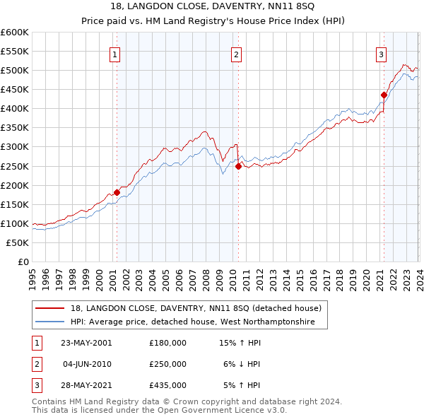 18, LANGDON CLOSE, DAVENTRY, NN11 8SQ: Price paid vs HM Land Registry's House Price Index