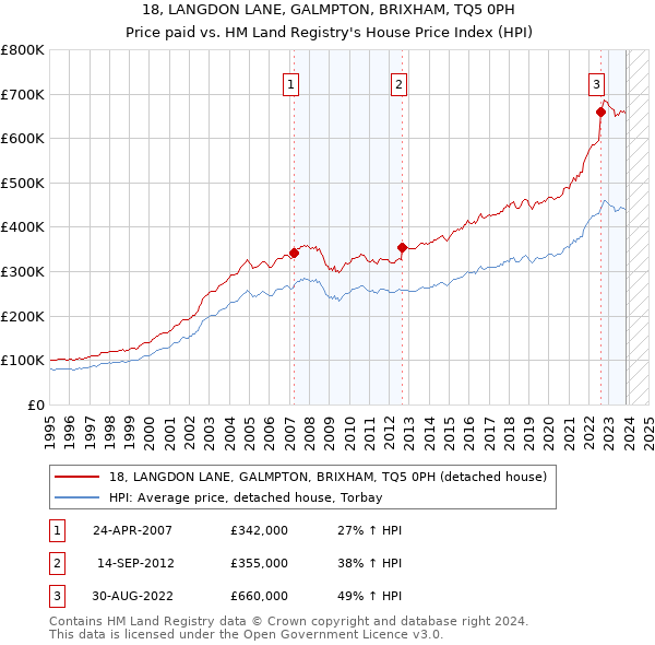 18, LANGDON LANE, GALMPTON, BRIXHAM, TQ5 0PH: Price paid vs HM Land Registry's House Price Index