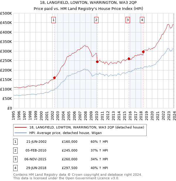 18, LANGFIELD, LOWTON, WARRINGTON, WA3 2QP: Price paid vs HM Land Registry's House Price Index