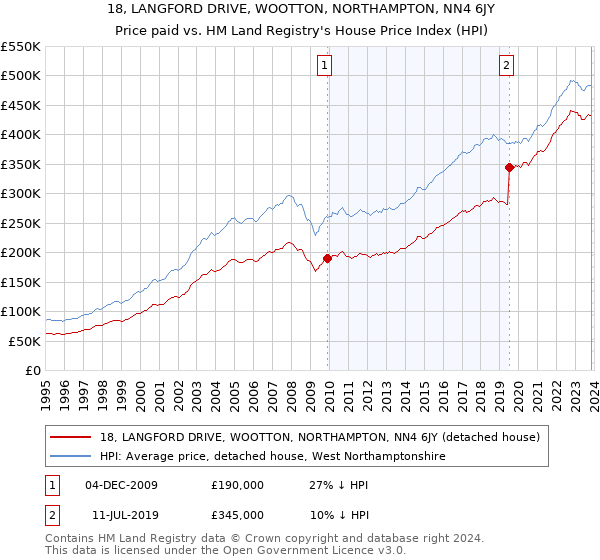 18, LANGFORD DRIVE, WOOTTON, NORTHAMPTON, NN4 6JY: Price paid vs HM Land Registry's House Price Index