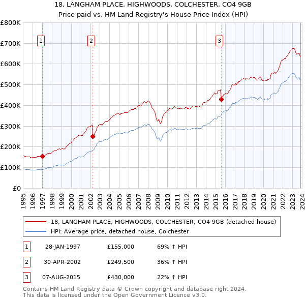 18, LANGHAM PLACE, HIGHWOODS, COLCHESTER, CO4 9GB: Price paid vs HM Land Registry's House Price Index