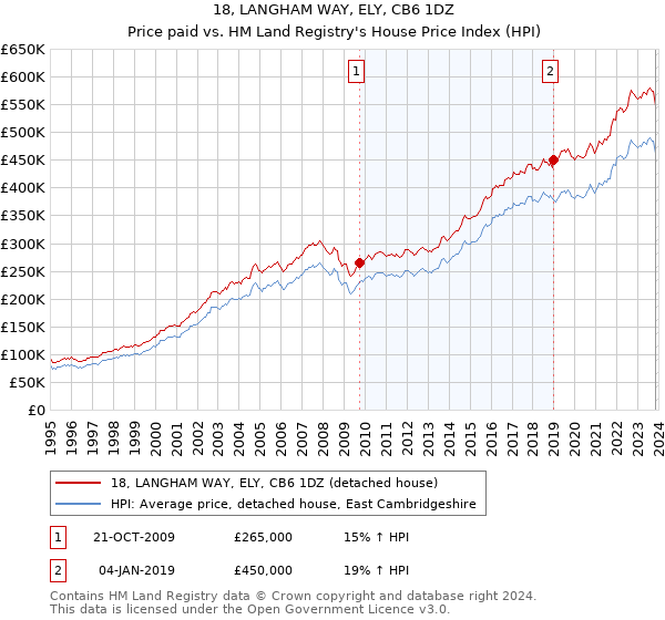 18, LANGHAM WAY, ELY, CB6 1DZ: Price paid vs HM Land Registry's House Price Index