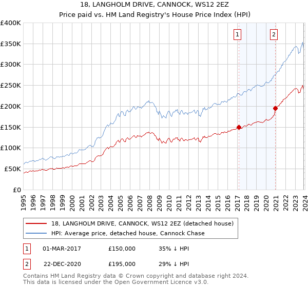 18, LANGHOLM DRIVE, CANNOCK, WS12 2EZ: Price paid vs HM Land Registry's House Price Index