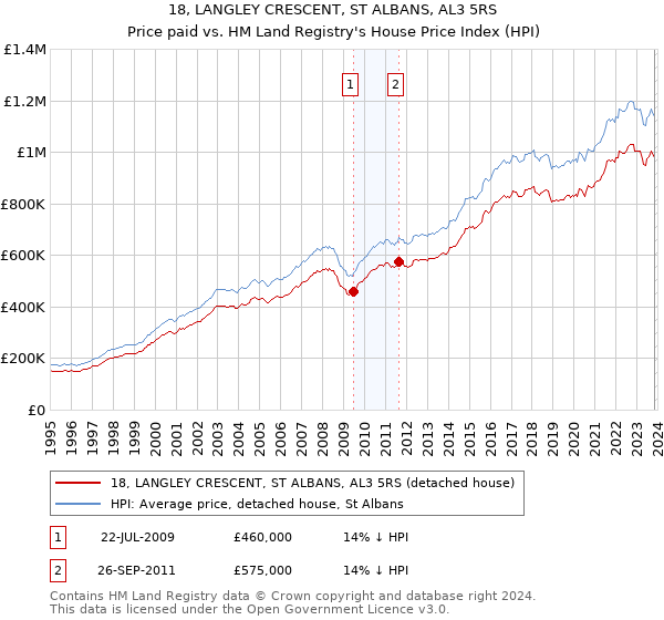 18, LANGLEY CRESCENT, ST ALBANS, AL3 5RS: Price paid vs HM Land Registry's House Price Index
