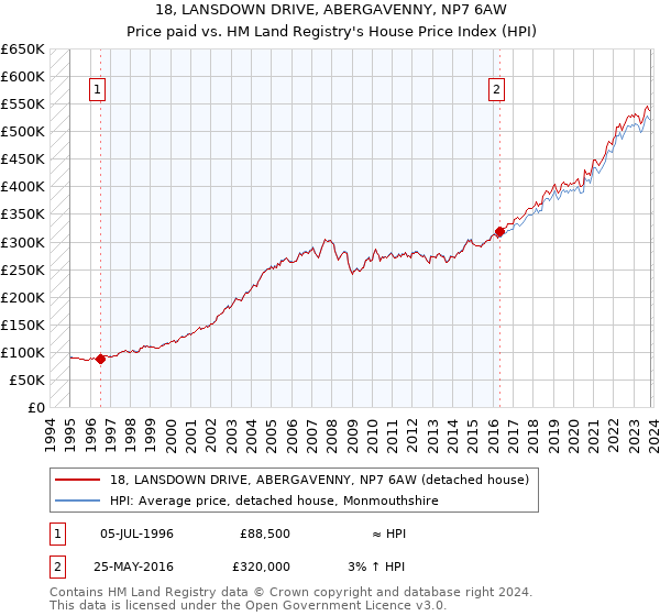 18, LANSDOWN DRIVE, ABERGAVENNY, NP7 6AW: Price paid vs HM Land Registry's House Price Index